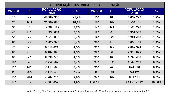 Maranhão se consolida como um dos maiores polos populacionais do país